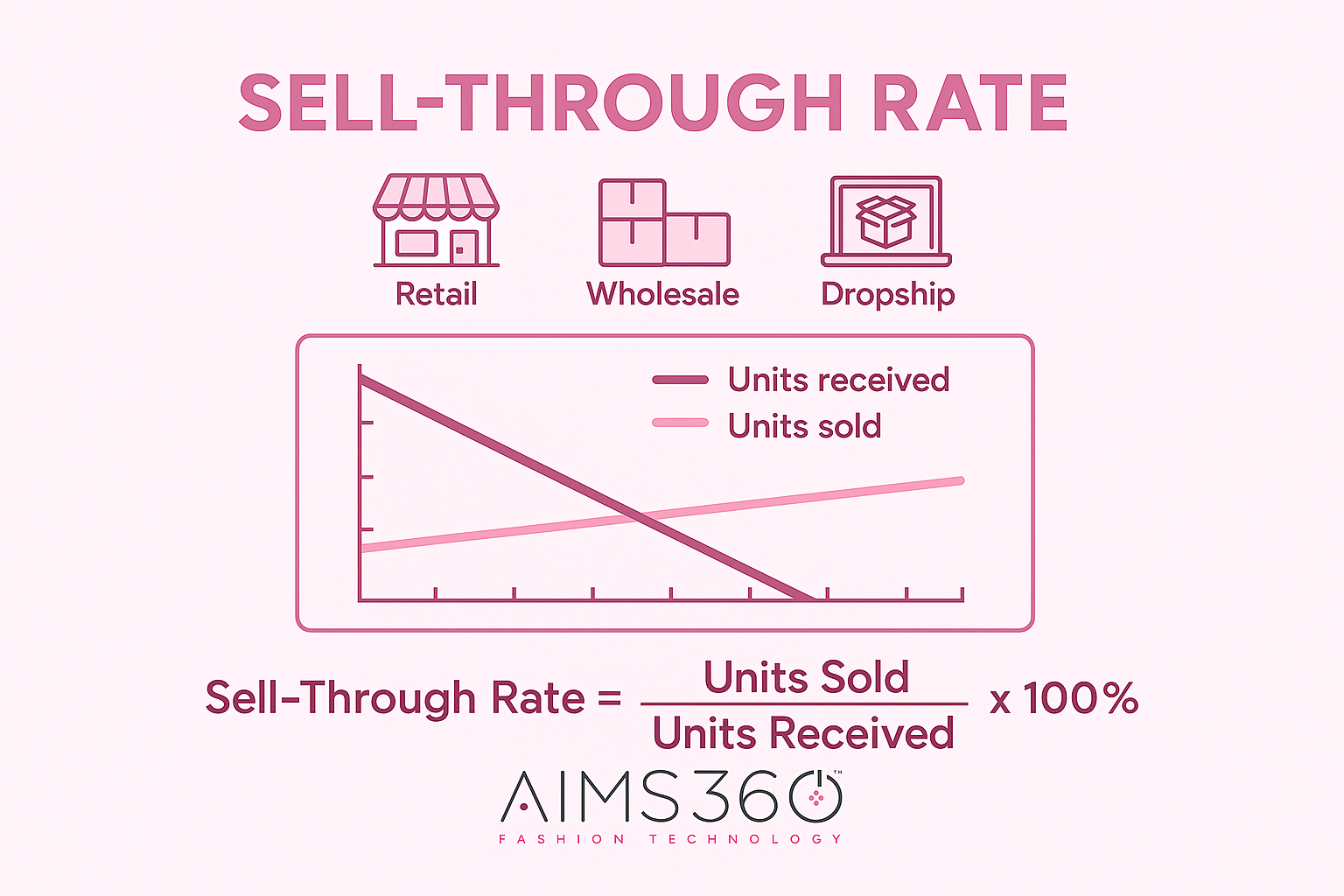 Sell-through calculator software in AIMS360 apparel ERP for real-time sell-through analysis, inventory management, and EDI integrations across retail, wholesale, and dropship channels, optimized for profitability in the apparel industry.