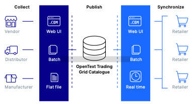 GXS Catalog EDI Software Opentext Catalog Software from AIMS360 Apparel ERP for fashion brands