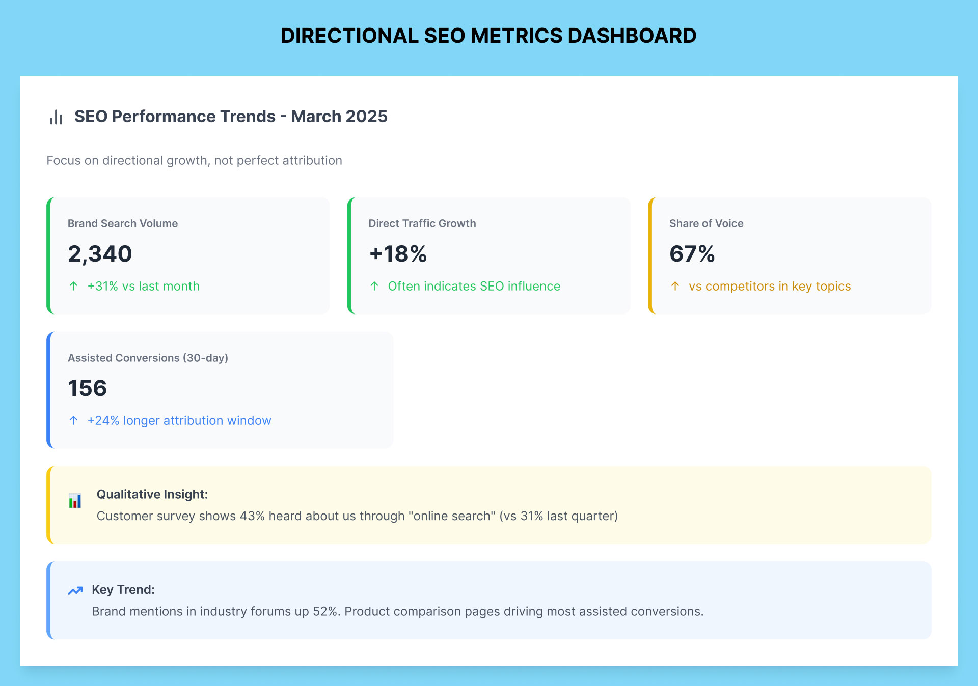 Directional SEO Metrics