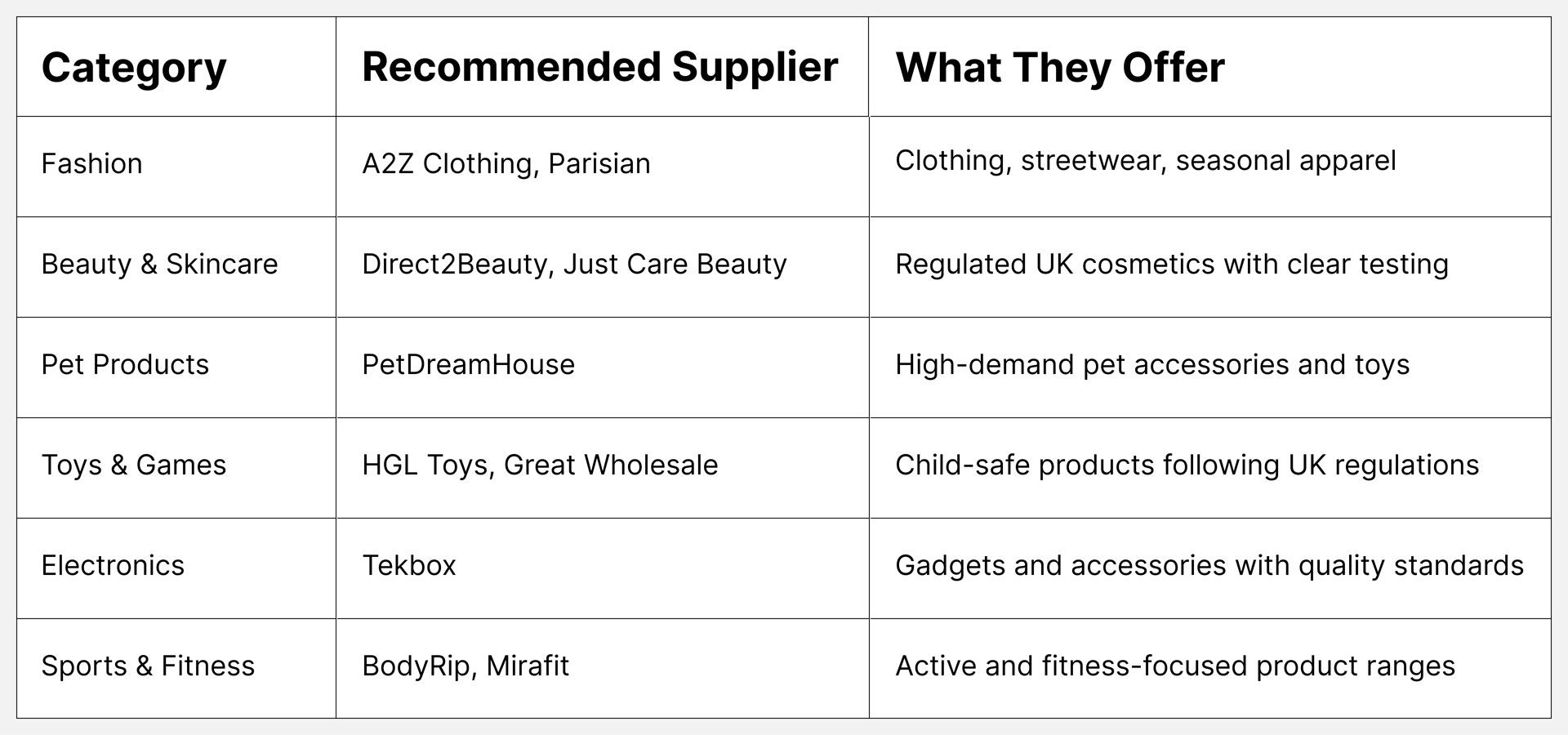 Category-Specific Dropshipping Suppliers