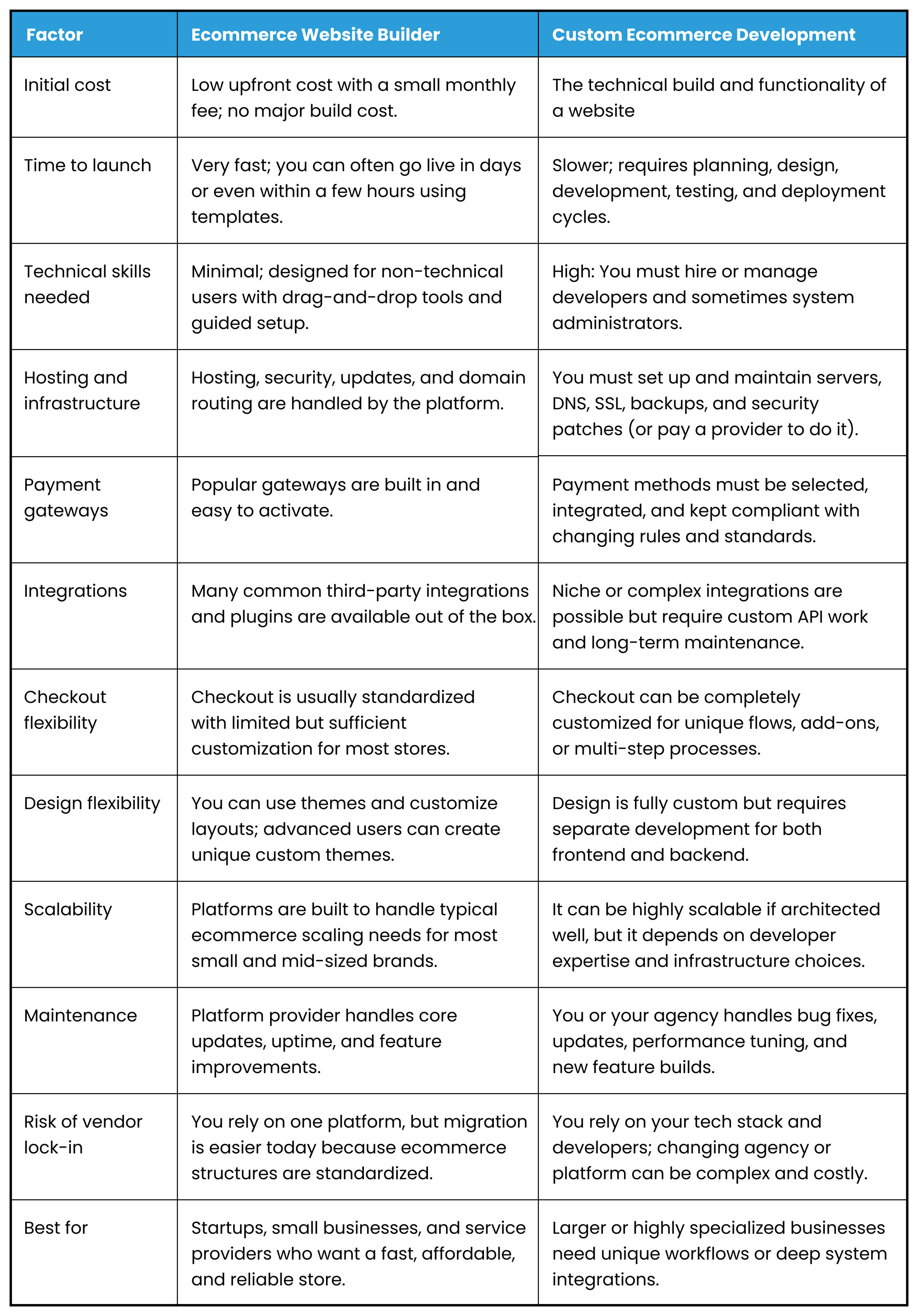 eCommerce website builders vs custom eCommerce developmente
