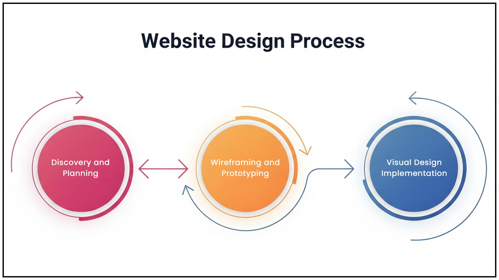 Website Design Process