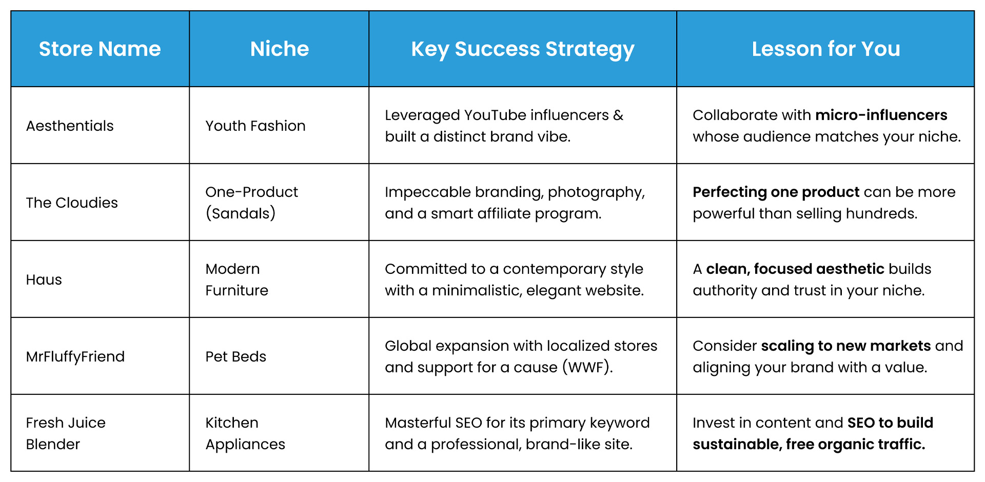 Top-Performing Stores
