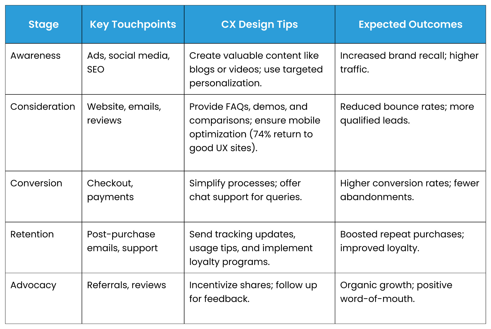 Customer Journey with CX Design
