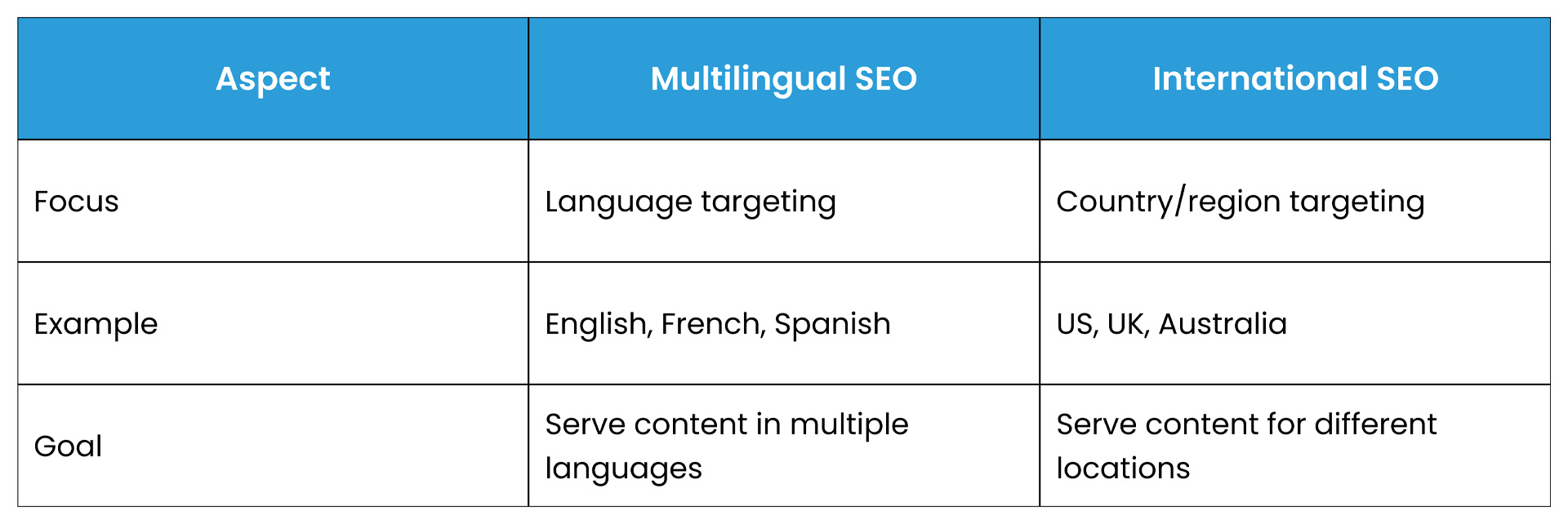 Multilingual SEO vs International SEO
