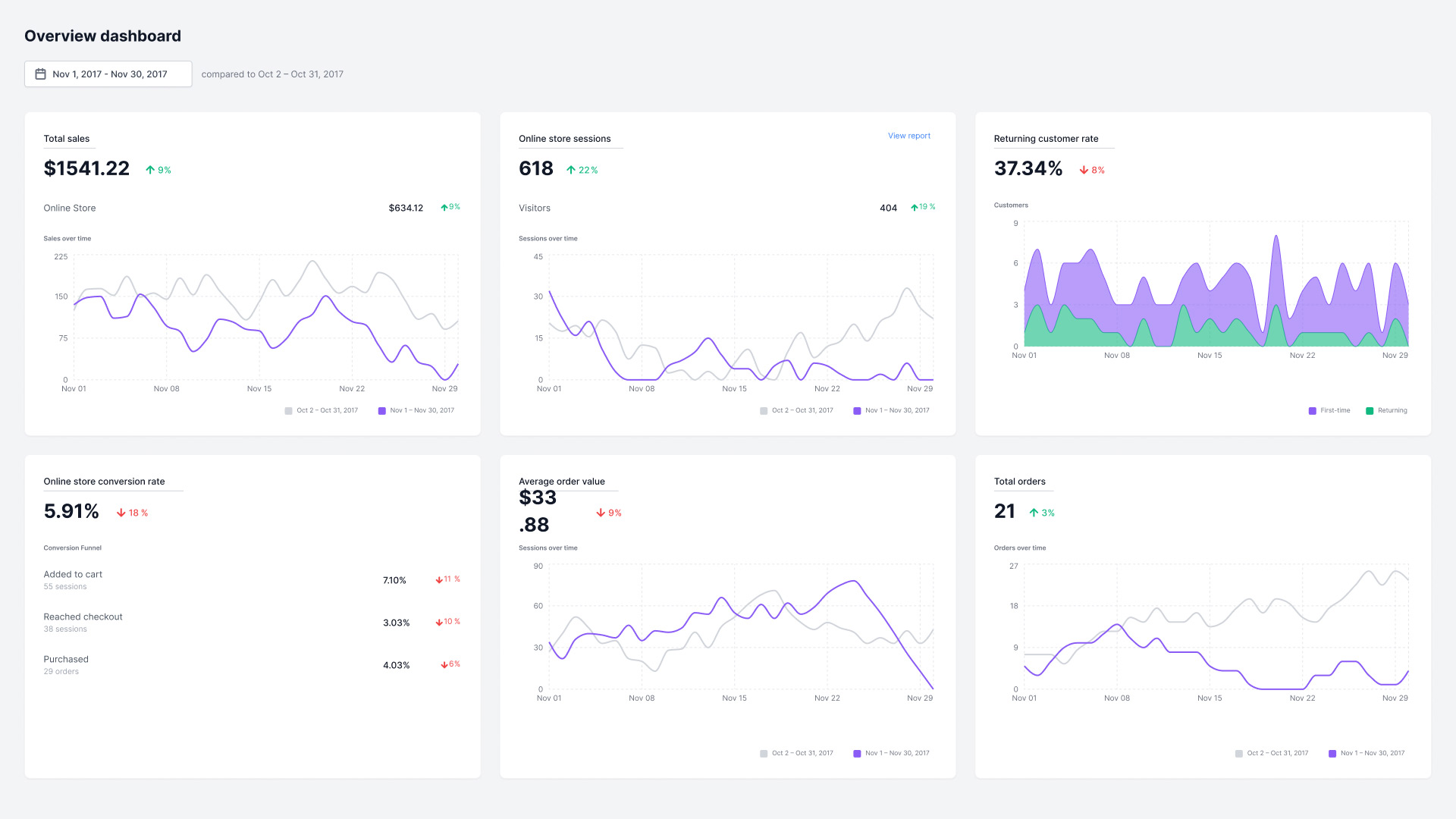 Shopify dashboard
