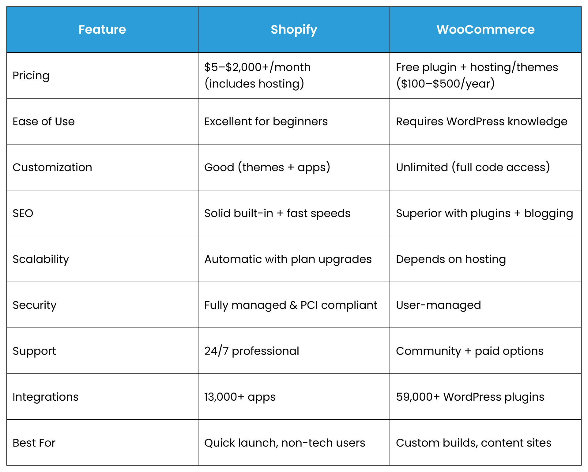 WooCommerce vs Shopify
