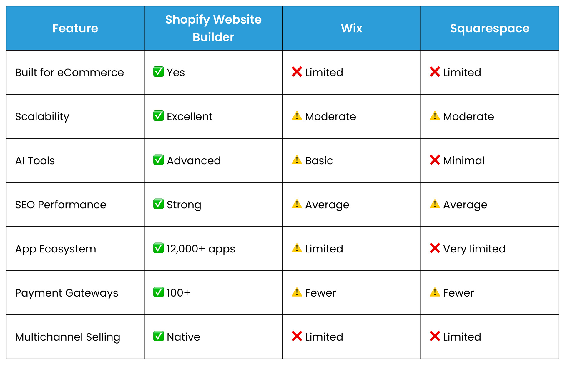 Shopify vs Wix vs Squarespace