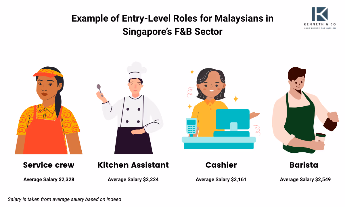 Entry-Level F&B Roles for Malaysians