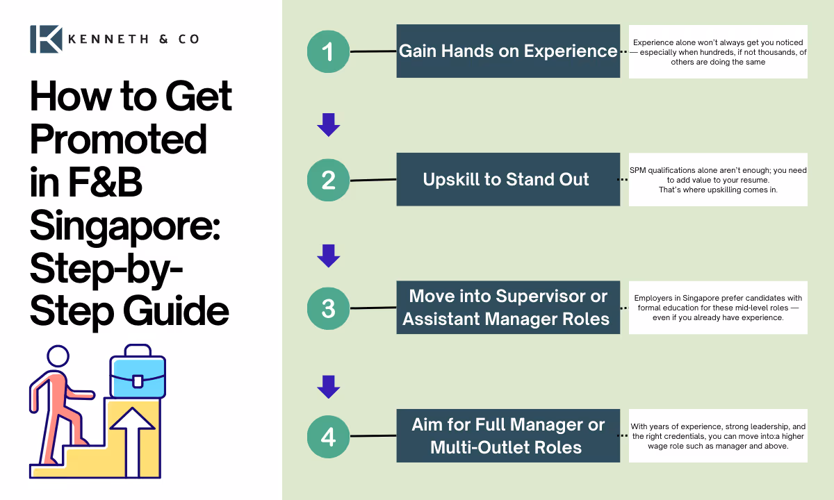How to get promoted in F&B Step by step