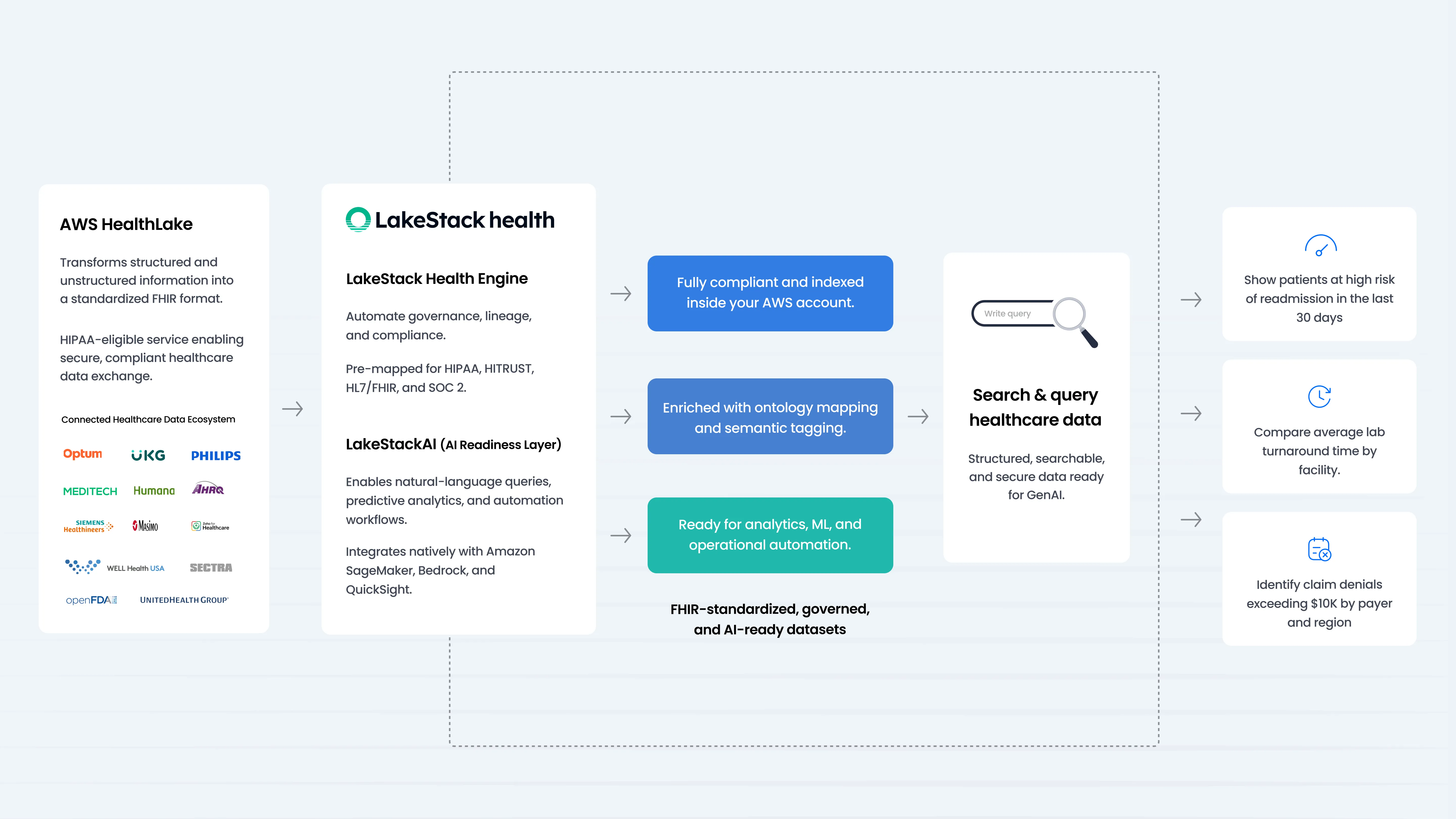 Flowchart comparing AWS HealthLake and LakeStack health, showing data transformation, compliance, ontology mapping, and advanced analytics for structured healthcare data queries.