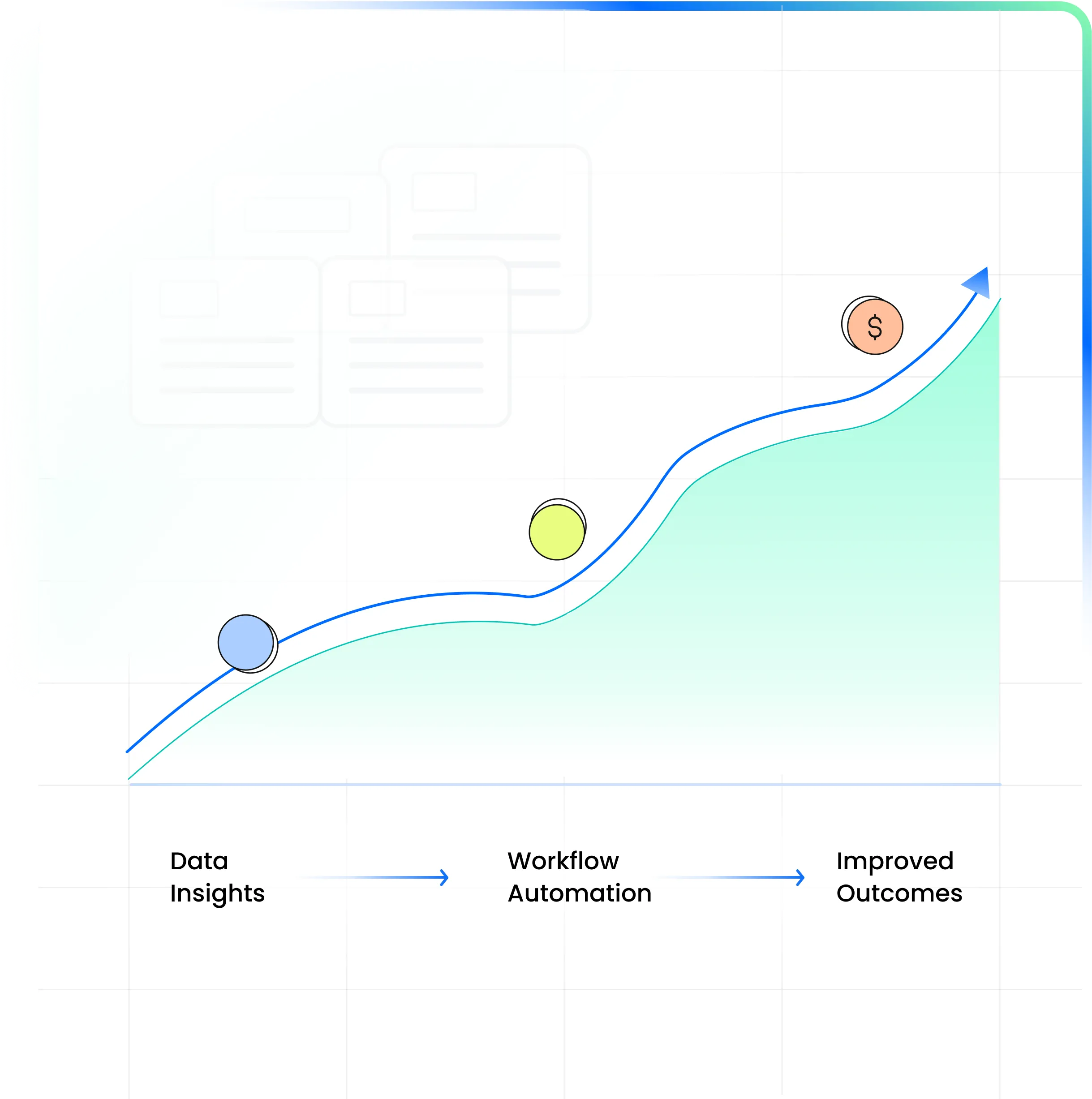 Graph showing an upward trend from Data Insights through Workflow Automation to Improved Outcomes with corresponding colored circles.