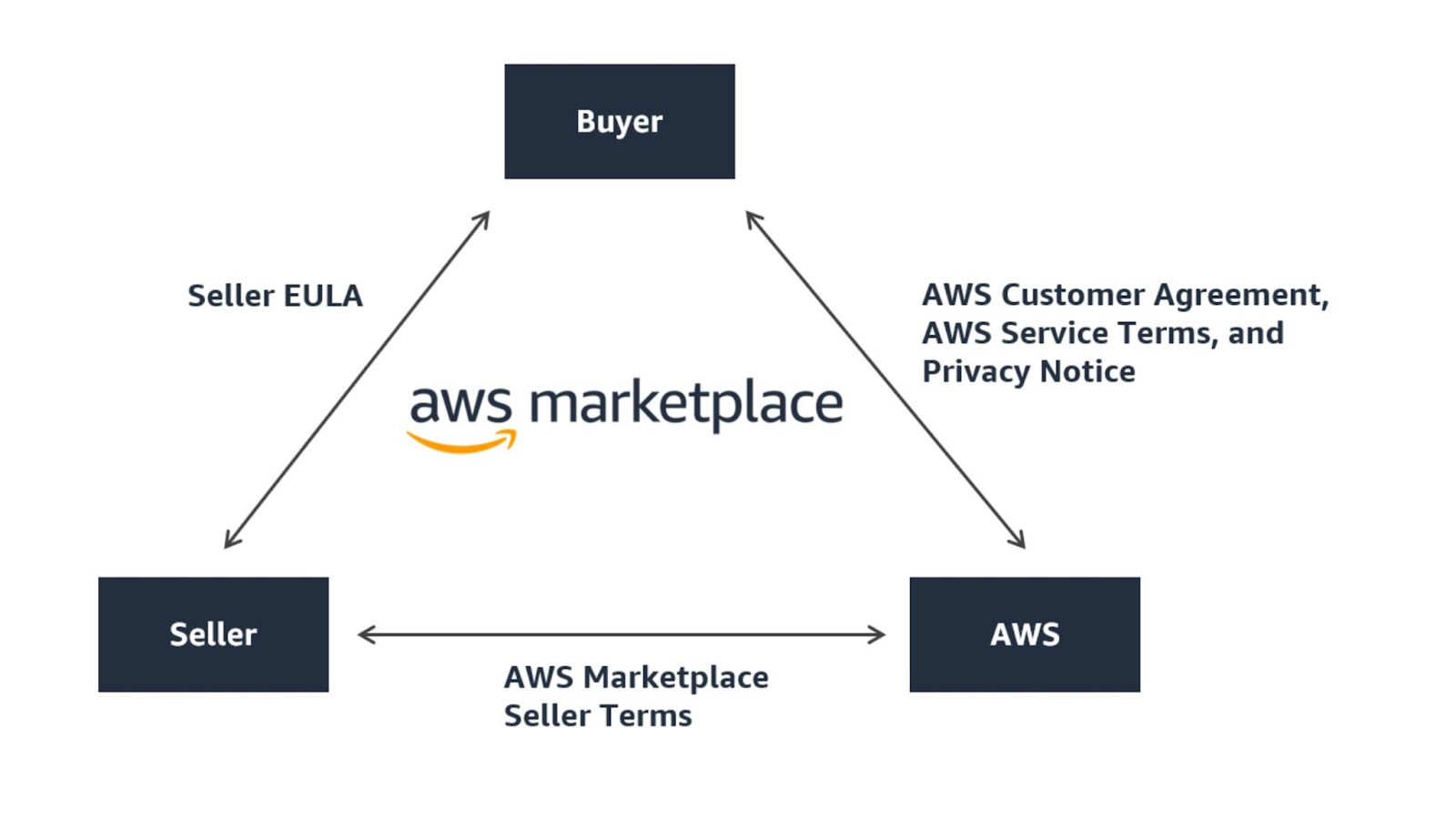 What is AWS marketplace - Applify