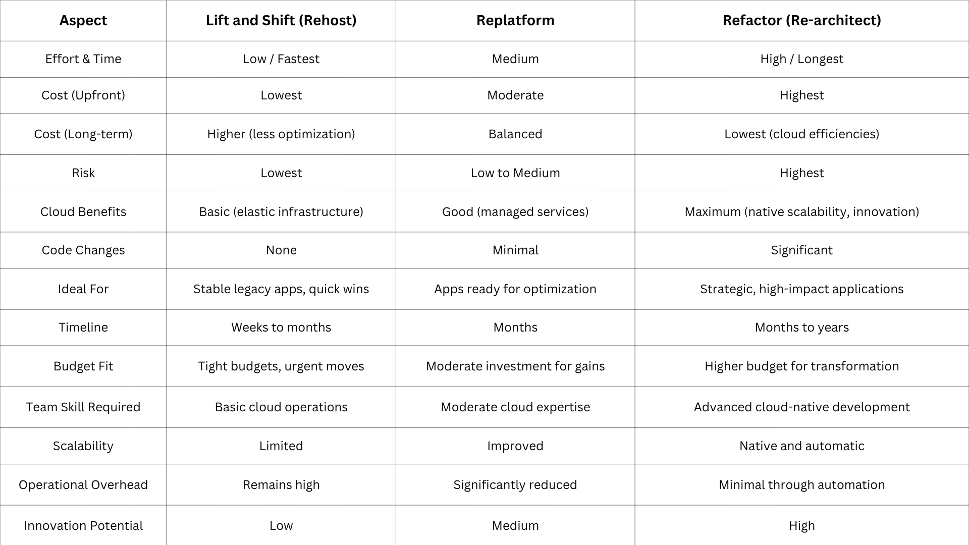 lift and shift vs replatform - Applify