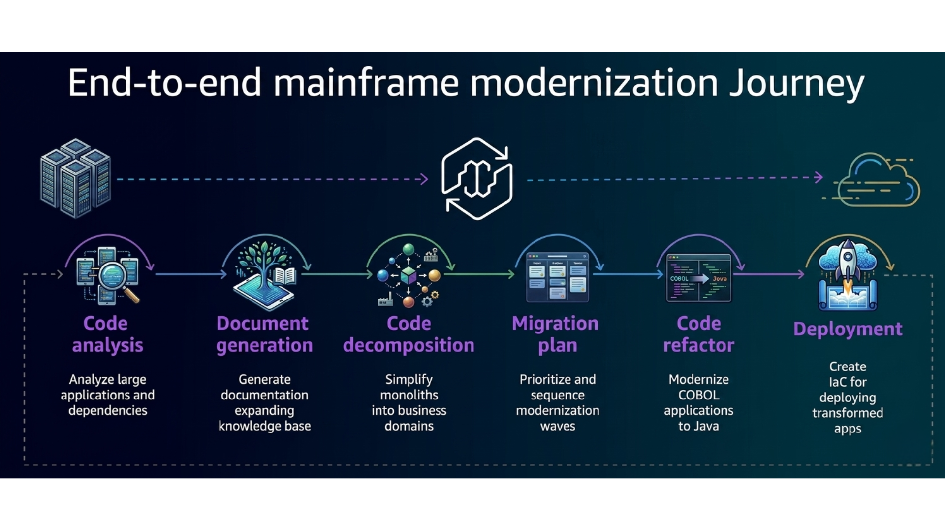 mainframe modernization AWS - Applify