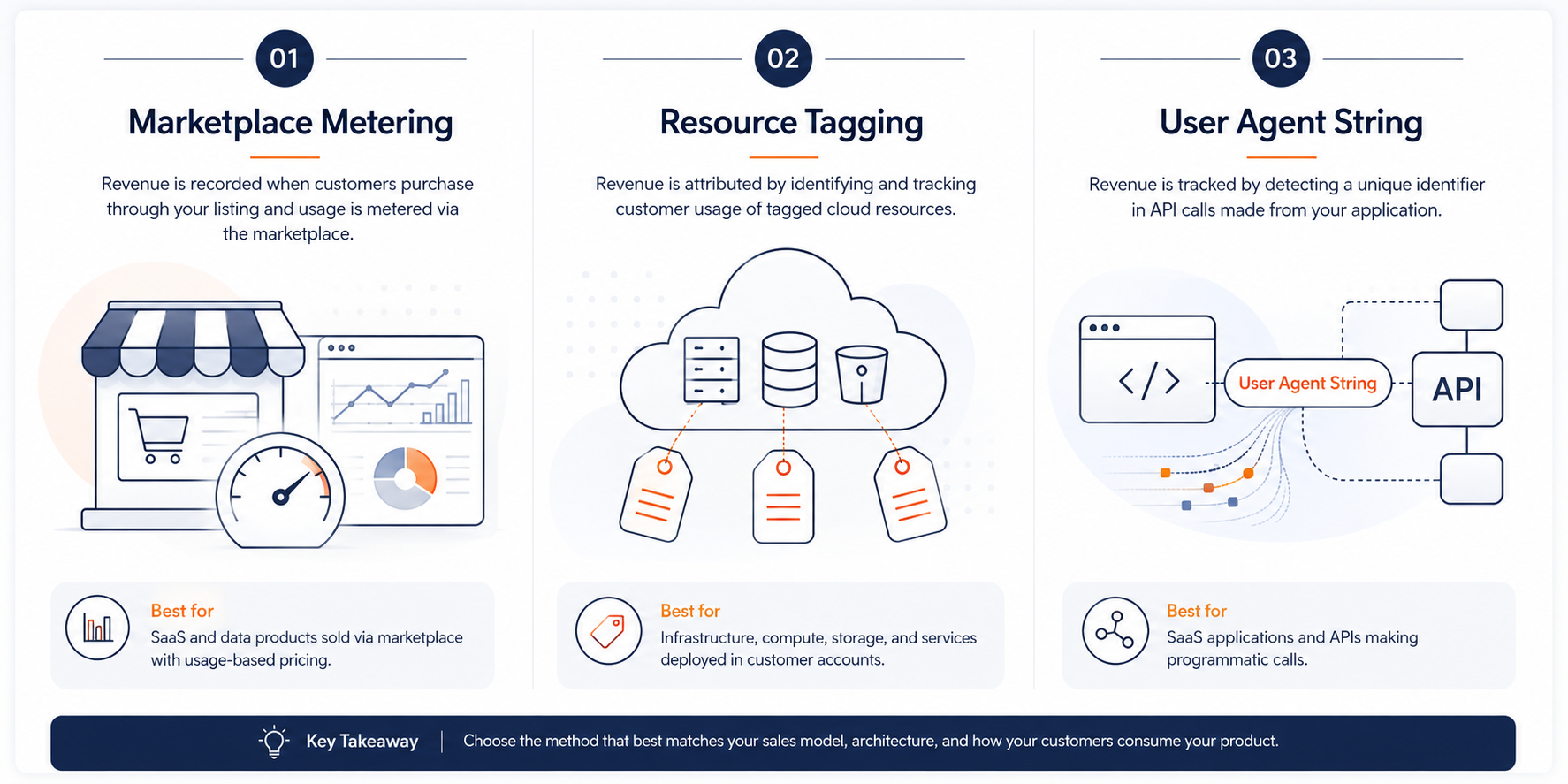 AWS Partner Revenue Measurement, AWS Partner Revenue Measurement: what partners still need to fix before July 31
