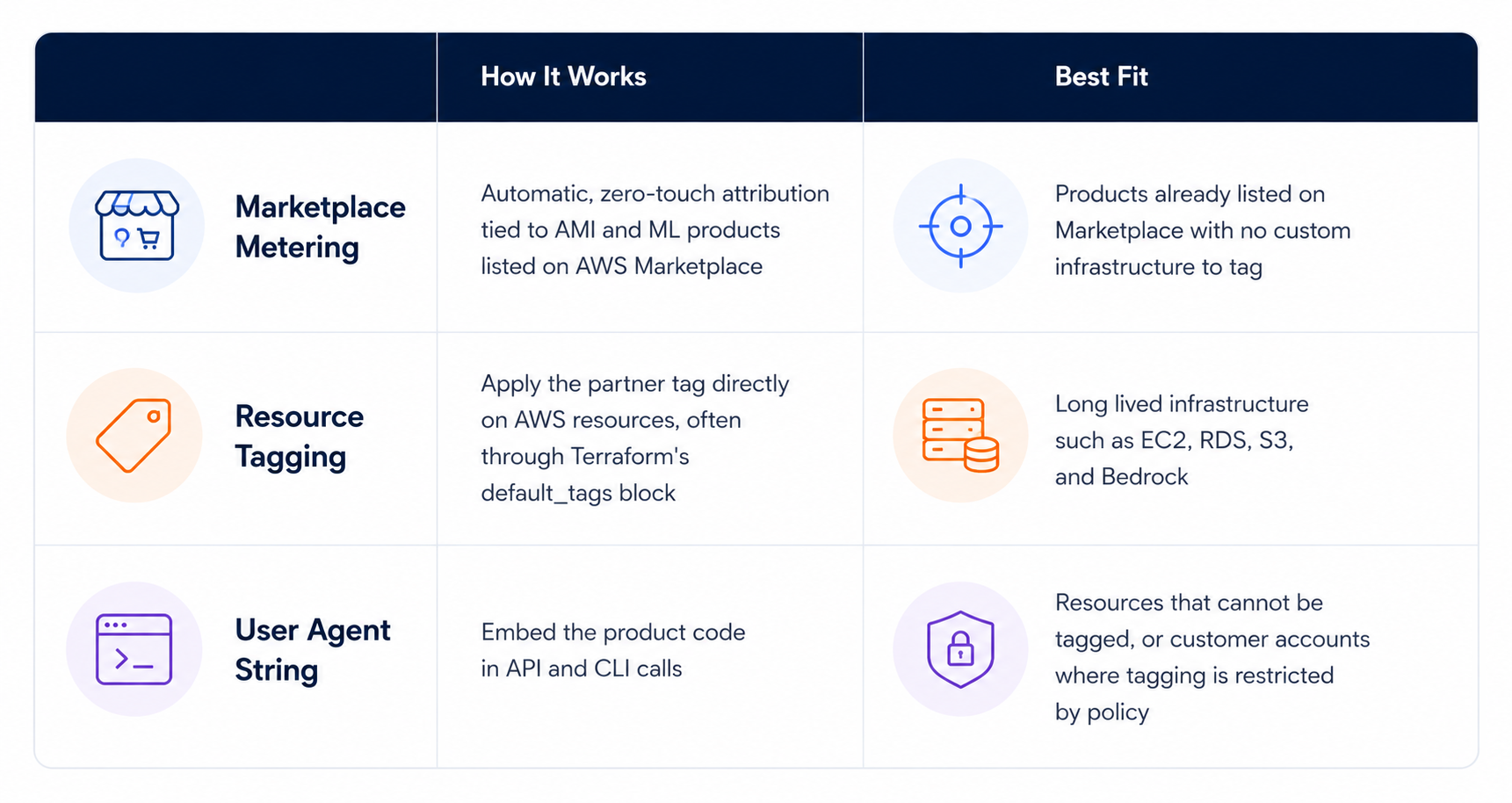 AWS Partner Revenue Measurement, AWS Partner Revenue Measurement: what partners still need to fix before July 31