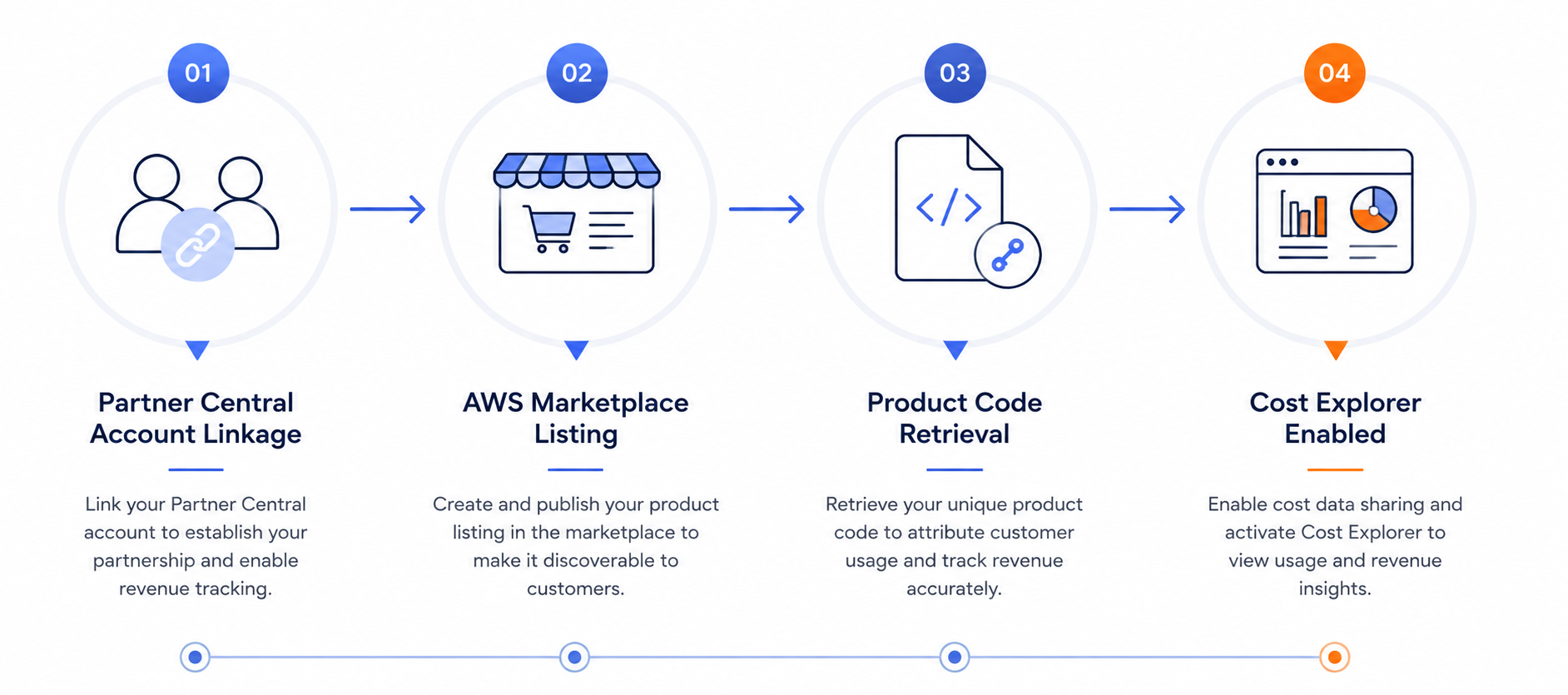 AWS Partner Revenue Measurement, AWS Partner Revenue Measurement: what partners still need to fix before July 31