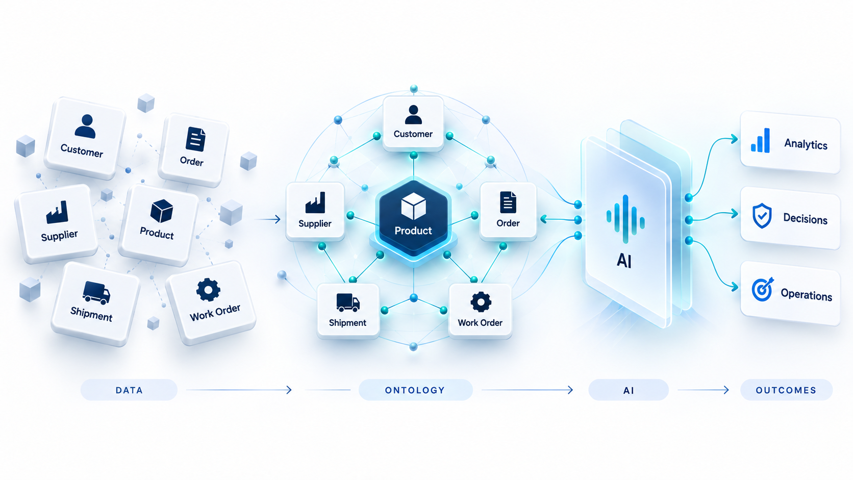 Semantic ontology connects enterprise data to AI outcomes.