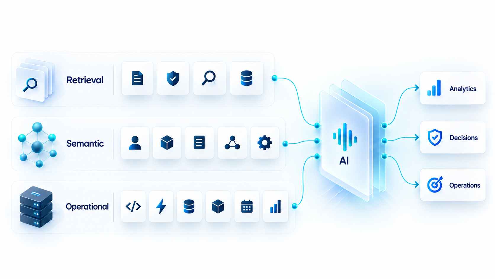 Retrieval, semantic, and operational context support AI reasoning.