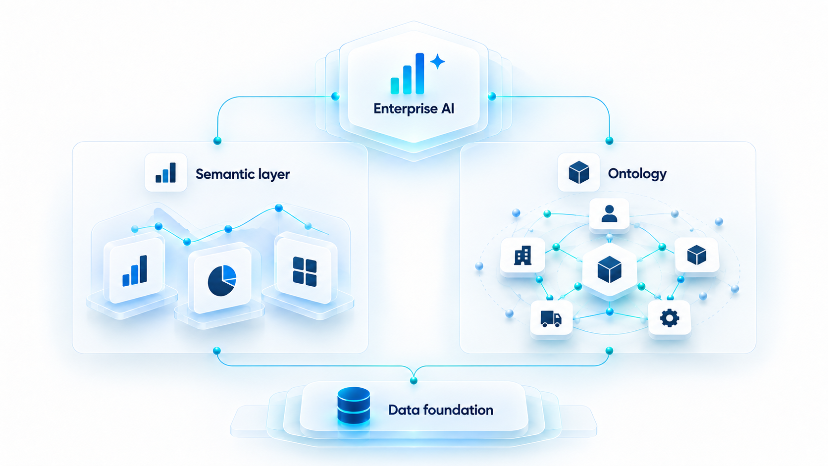 Semantic layers define metrics; ontologies connect business entities.