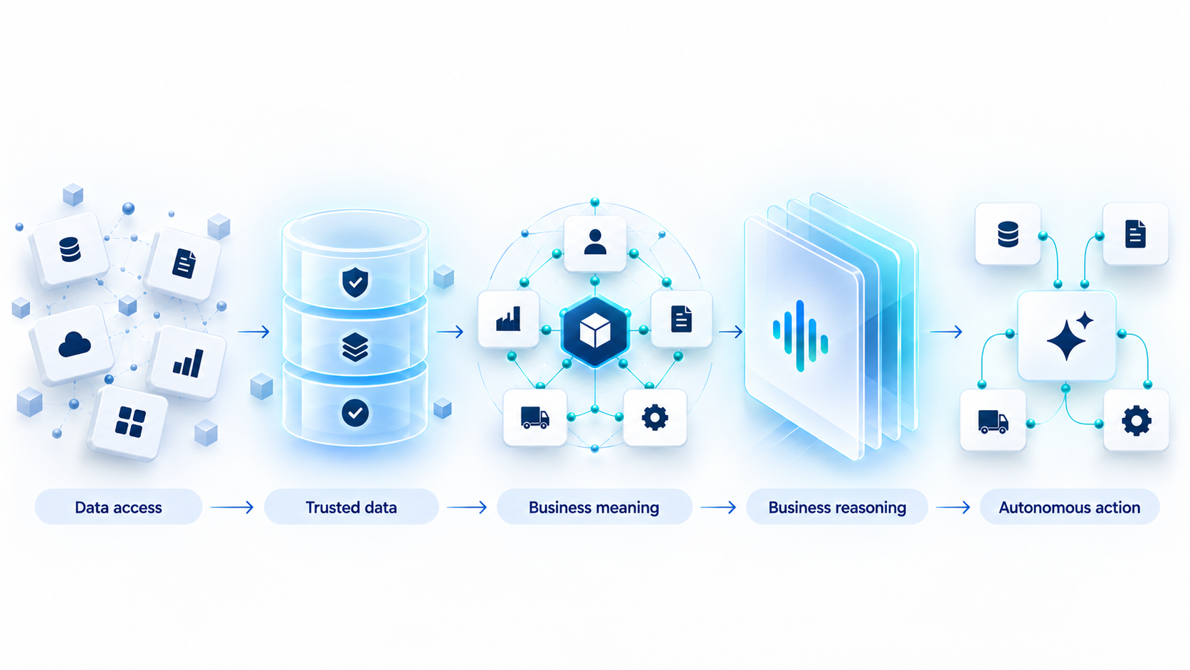 Enterprise AI progresses from data access to autonomous action.