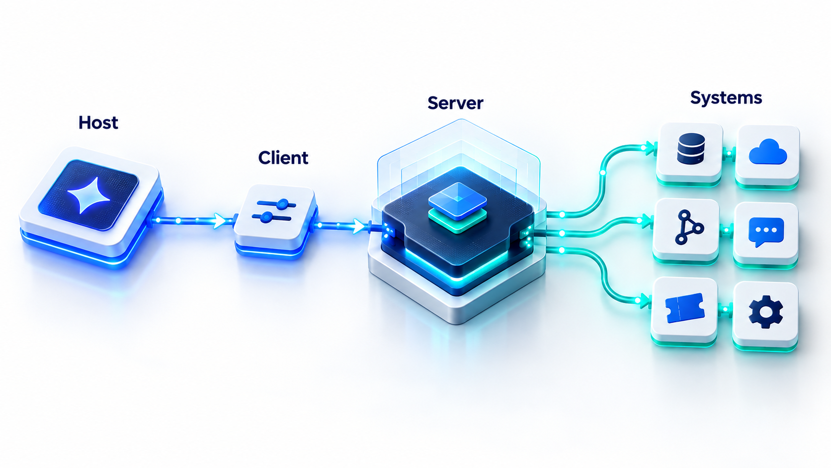 Core MCP architecture: AI application → client → server → enterprise capability.
