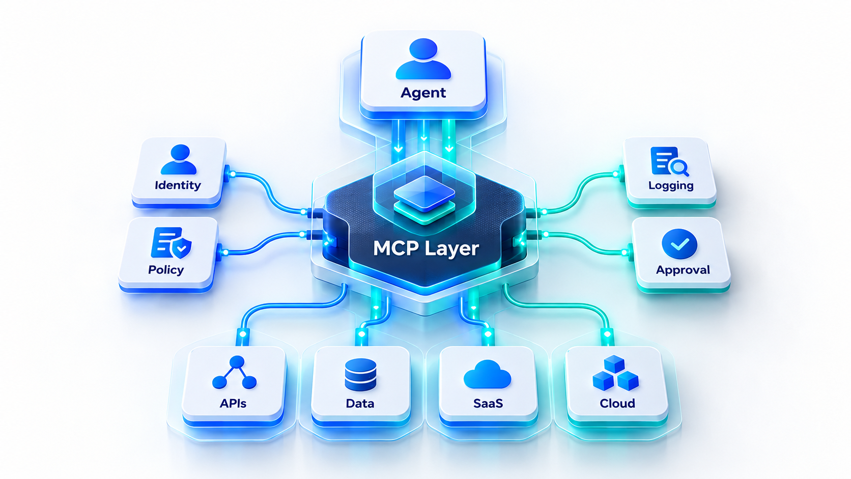Governed MCP layer between AI agents and enterprise systems.