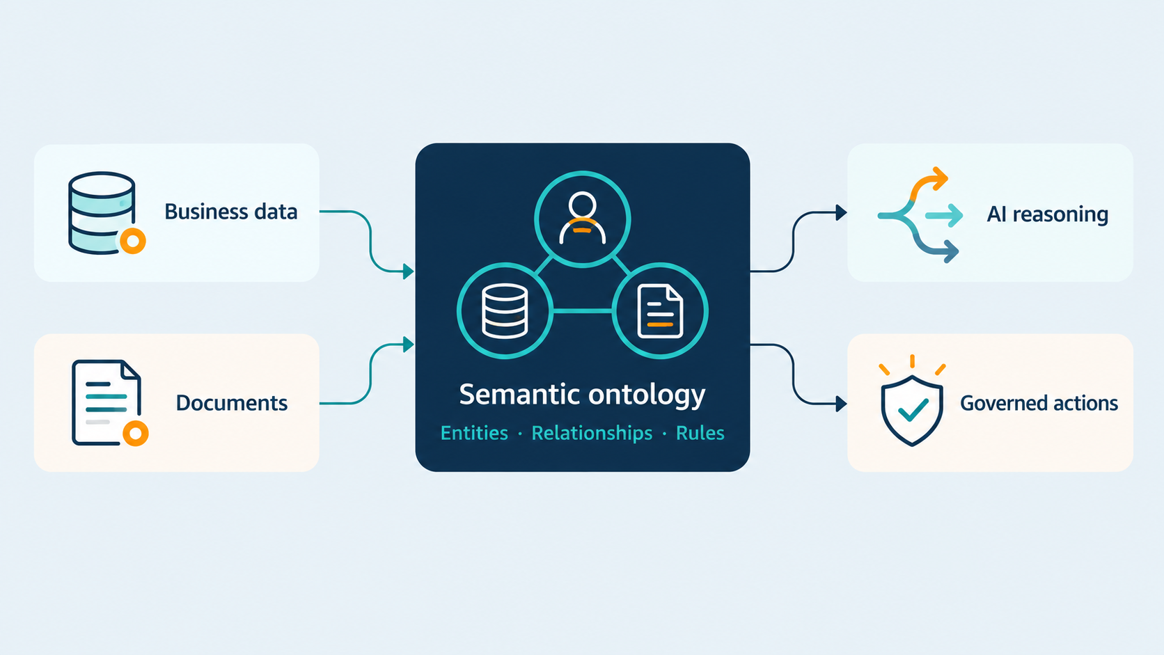 Semantic ontology connects enterprise data to AI outcomes.