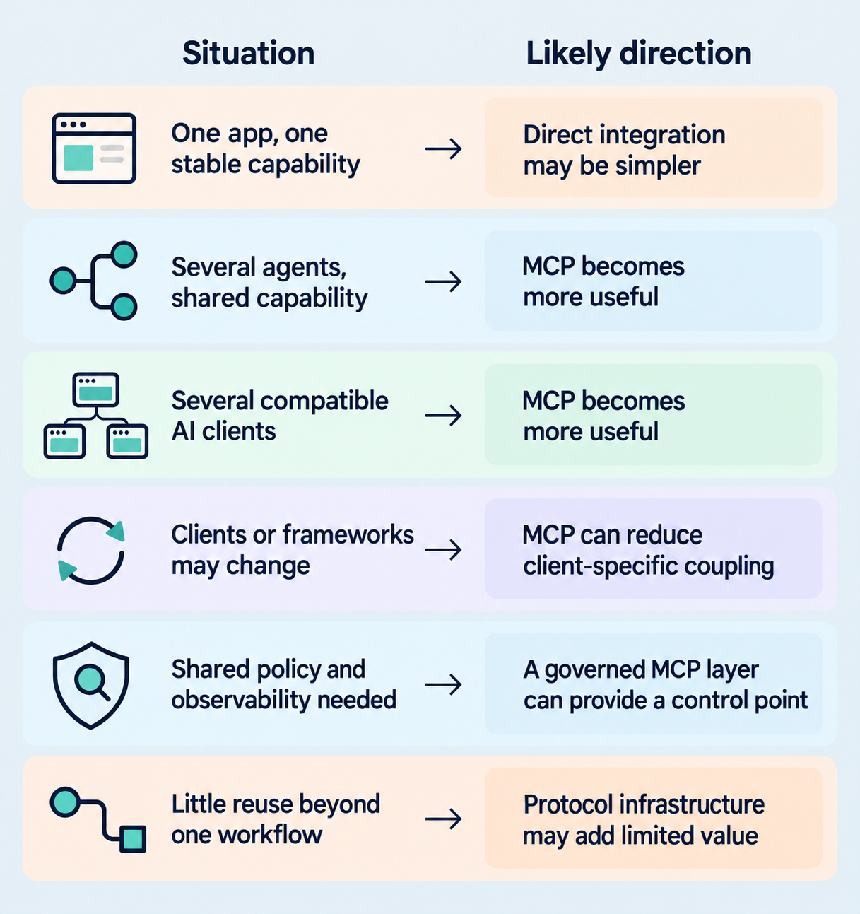 Six integration scenarios showing when MCP offers value and when direct integration may remain simpler.