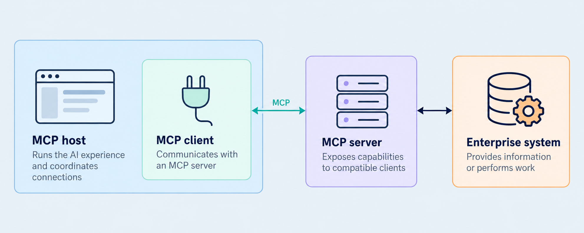 MCP host containing a client that connects to an MCP server, which accesses an enterprise system.