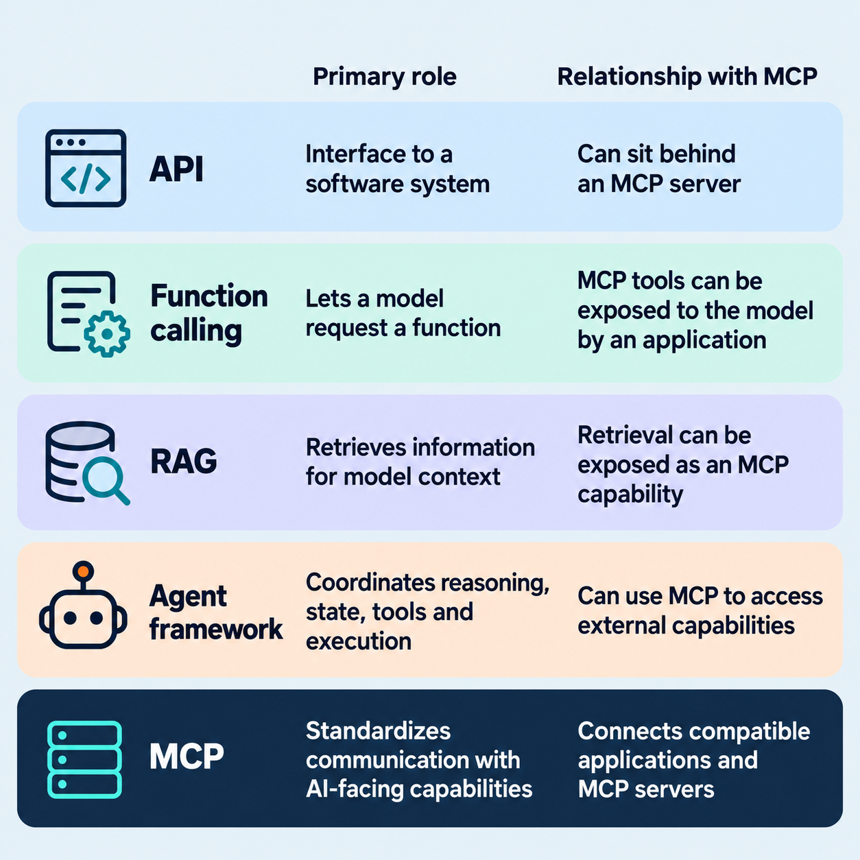 Comparison of APIs, function calling, RAG, agent frameworks, and MCP, showing their roles and how they work together.