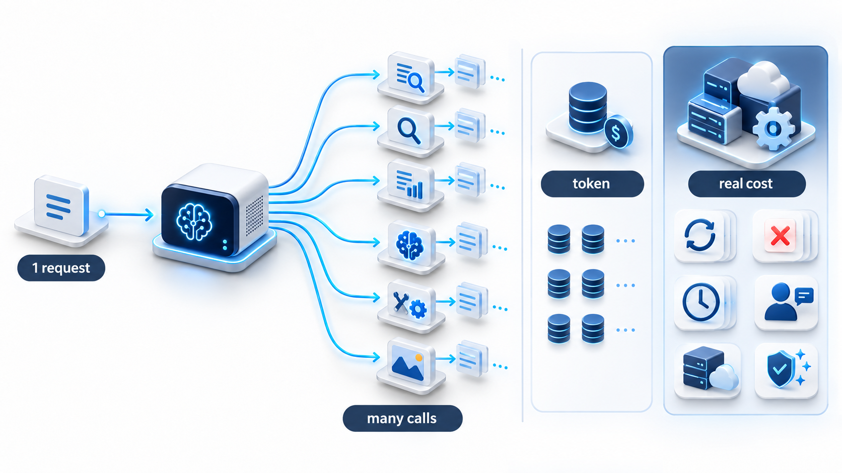 Multiple AI calls increase production cost.