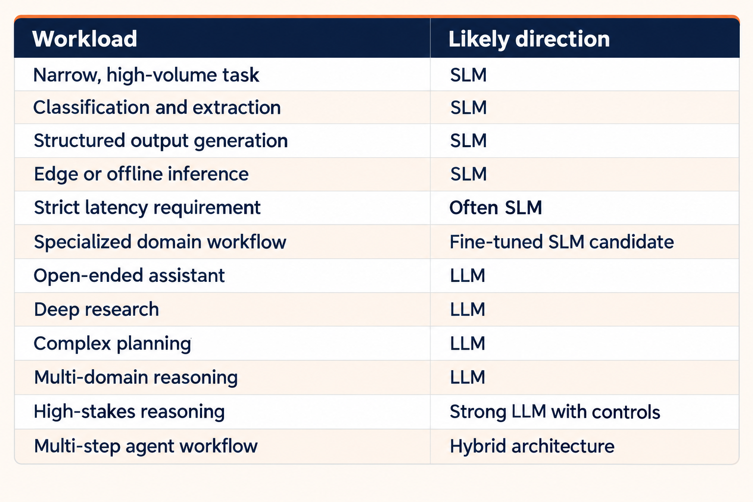 Twelve AI workloads mapped to likely SLM, LLM, or hybrid approaches, with qualifications for latency, specialization, and high-stakes reasoning.
