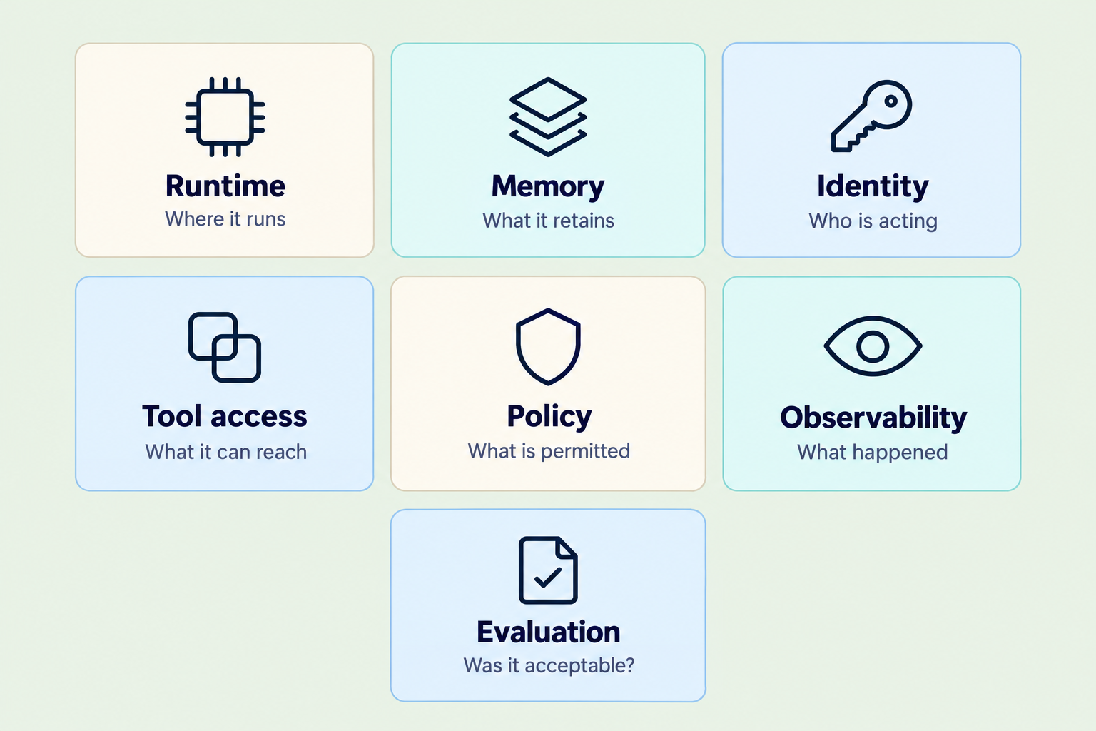 Seven agent operating capabilities and the production questions each addresses.