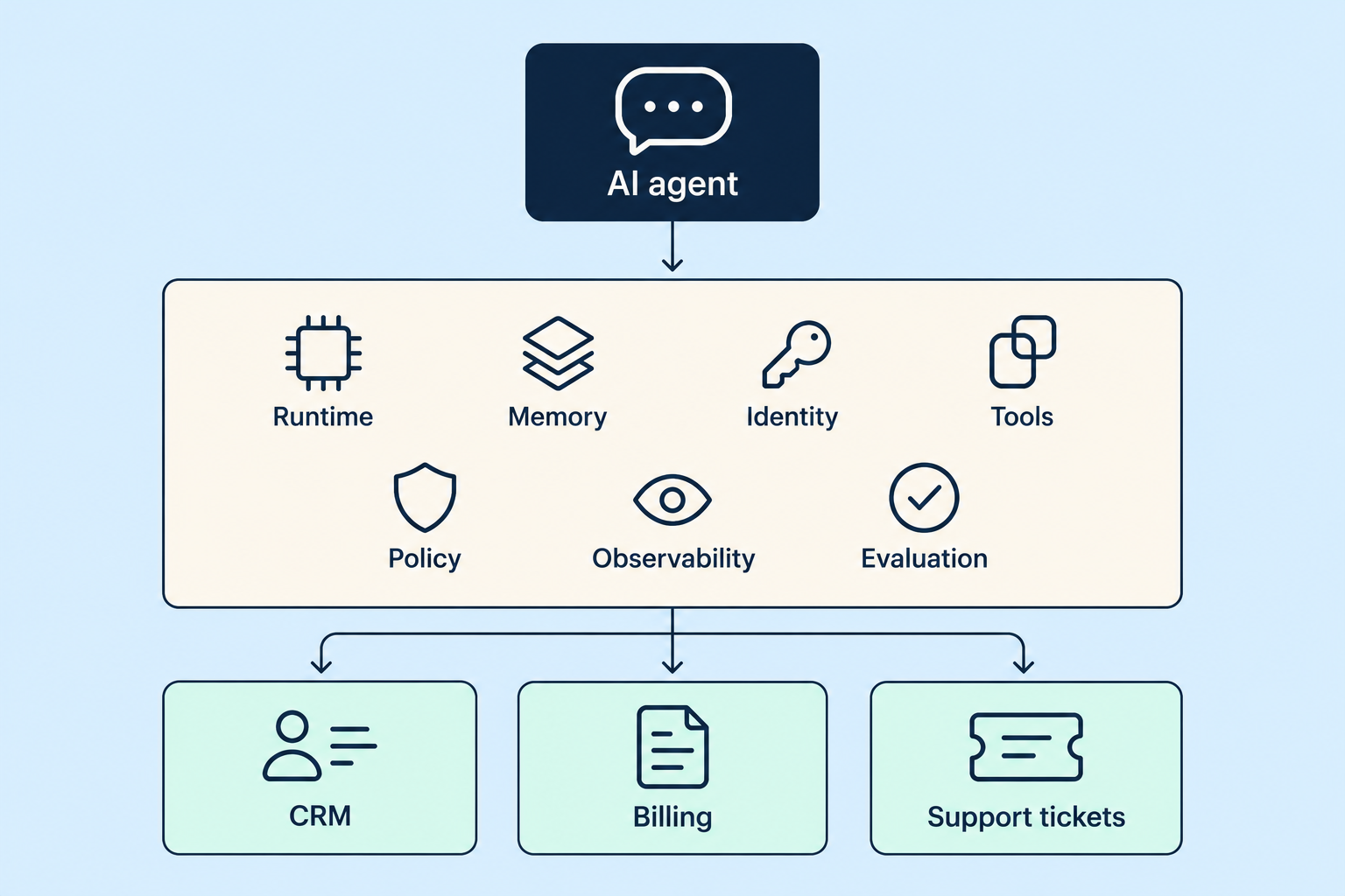 AI agent connected through seven operating capabilities to CRM, billing, and support-ticket systems.