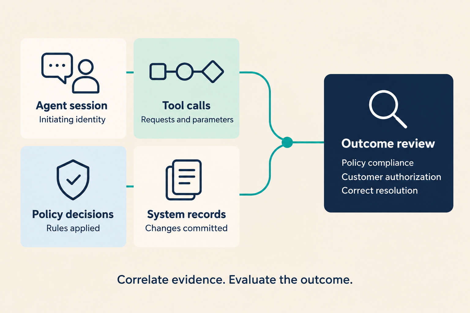 Agent sessions, tool calls, policy decisions, and system records inform a separate outcome review.