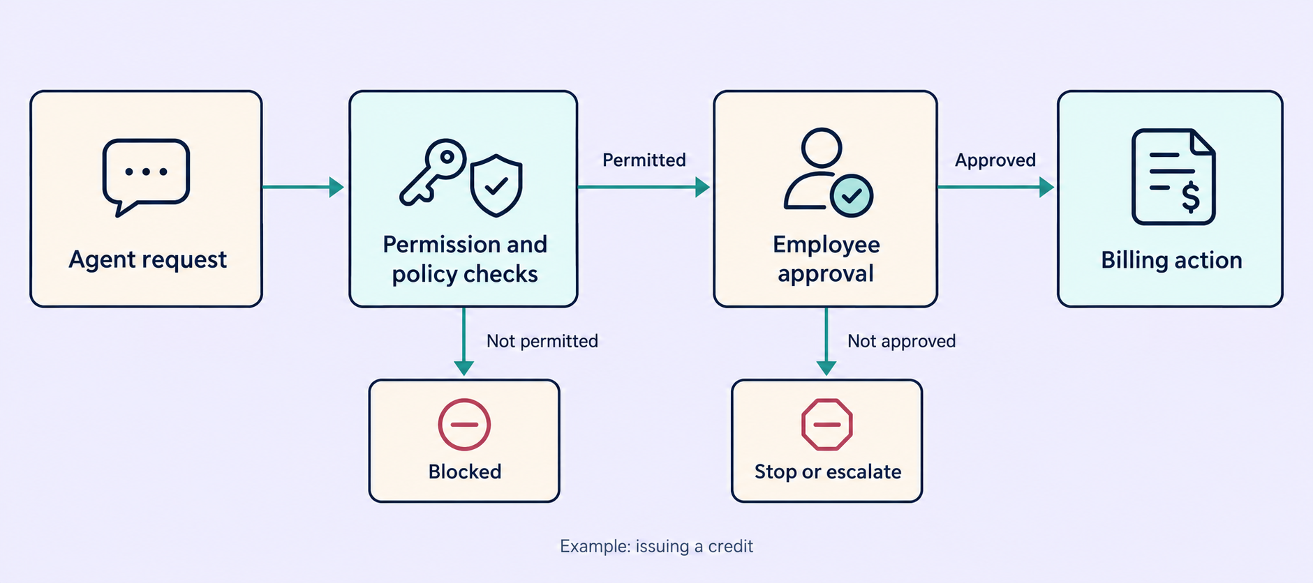 Example credit workflow requiring permission and policy checks and employee approval before billing action.