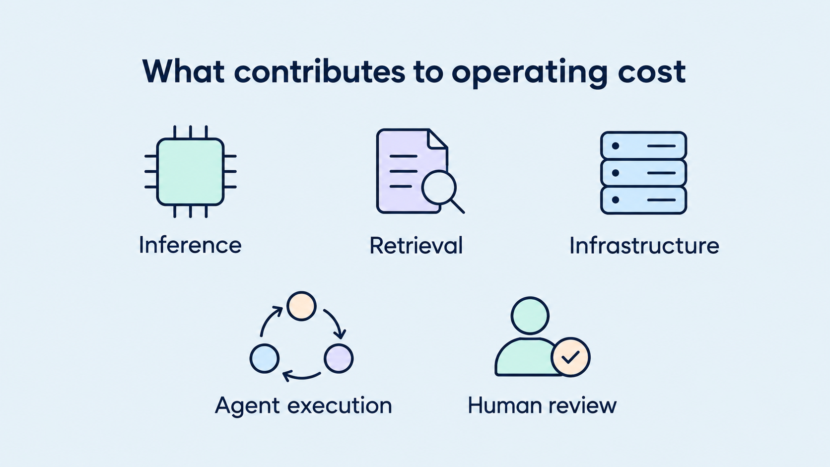 Five AI operating-cost components: inference, retrieval, infrastructure, agent execution, and human review.