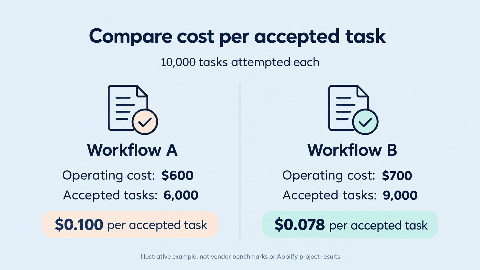 Illustrative workflows comparing $0.100 and $0.078 per accepted task.