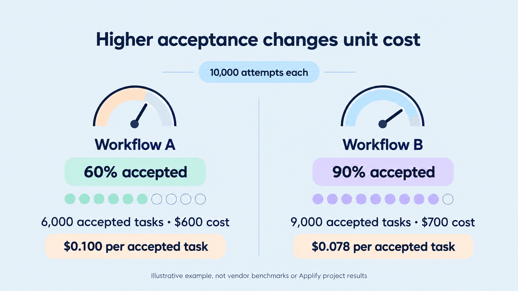 Illustrative workflow comparison: 10,000 attempts each; costs $600 and $700; accepted tasks 6,000 and 9,000; acceptance rates 60% and 90%; costs per accepted task $0.100 and $0.078.