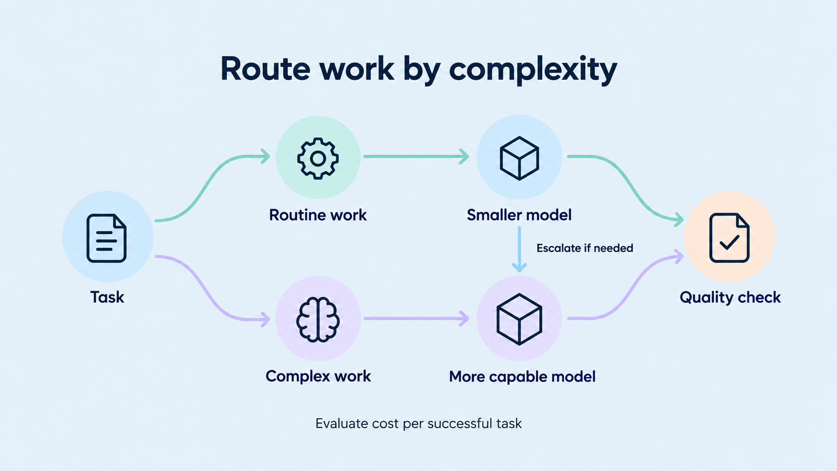 Tasks routed by complexity to smaller or more capable models, with escalation and quality checks.
