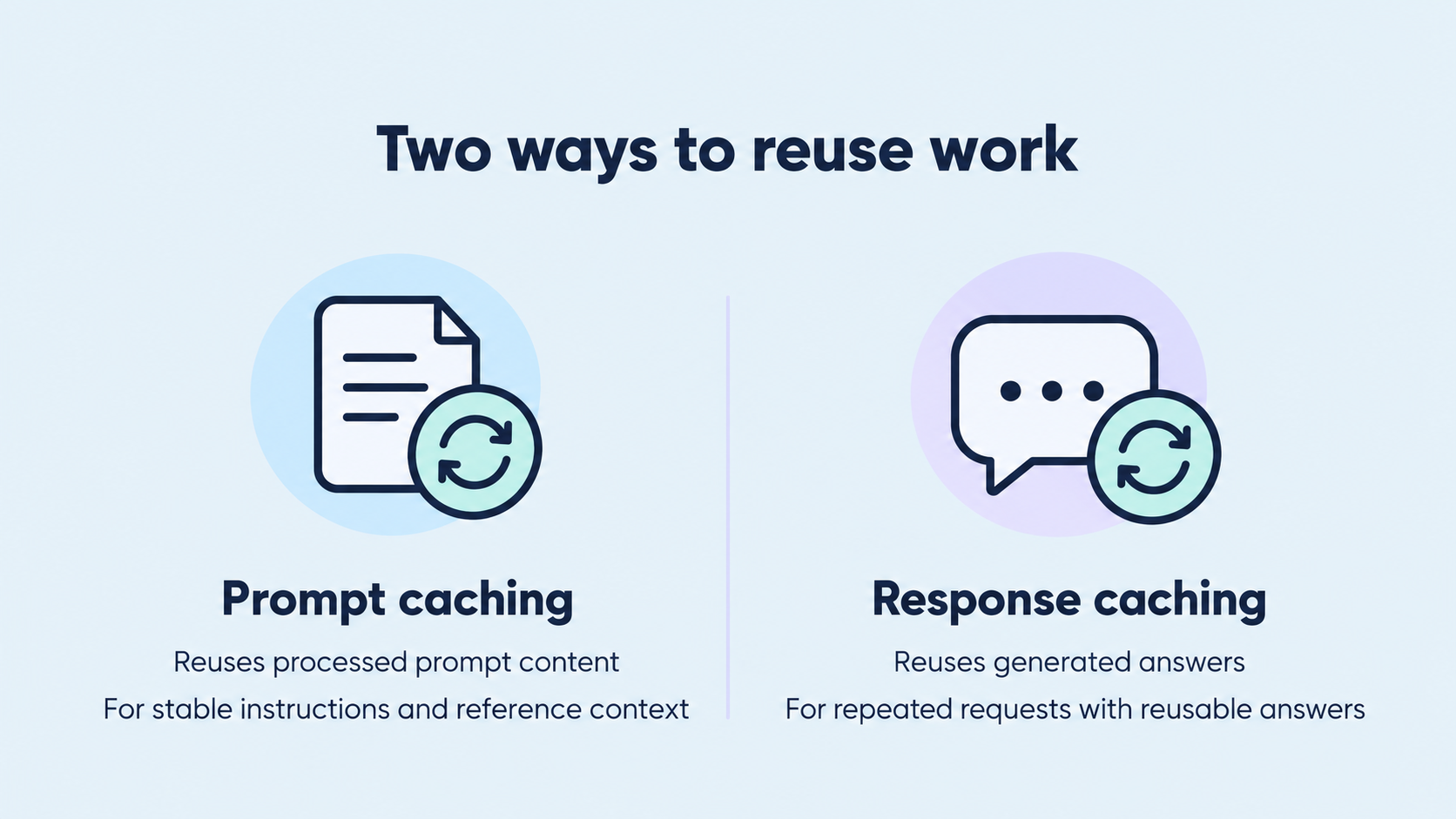 Prompt caching reuses processed prompt content; response caching reuses generated outputs.