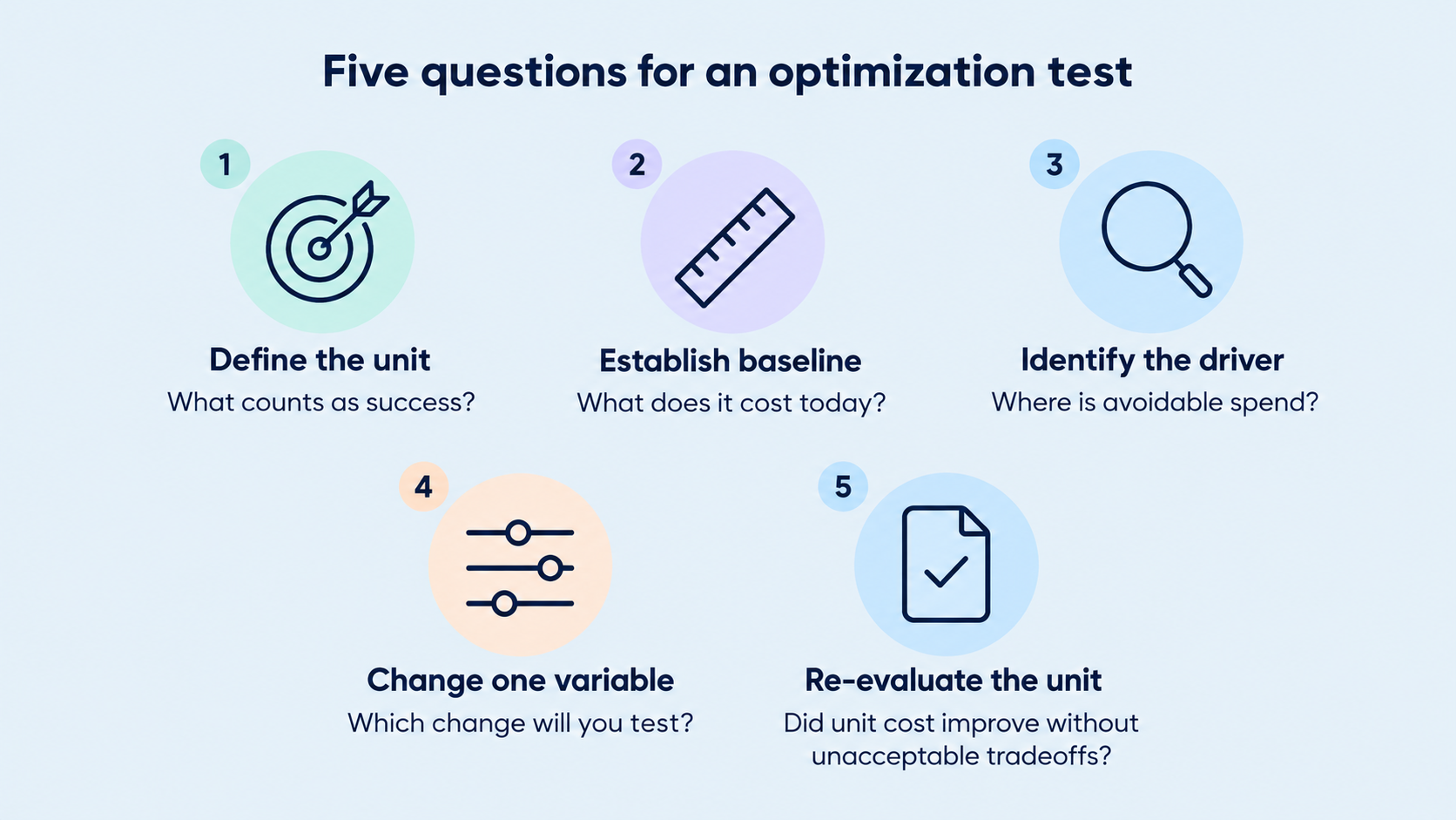 Five AI optimization steps with questions: define the unit, establish the baseline, identify the driver, change one variable, re-evaluate the unit.