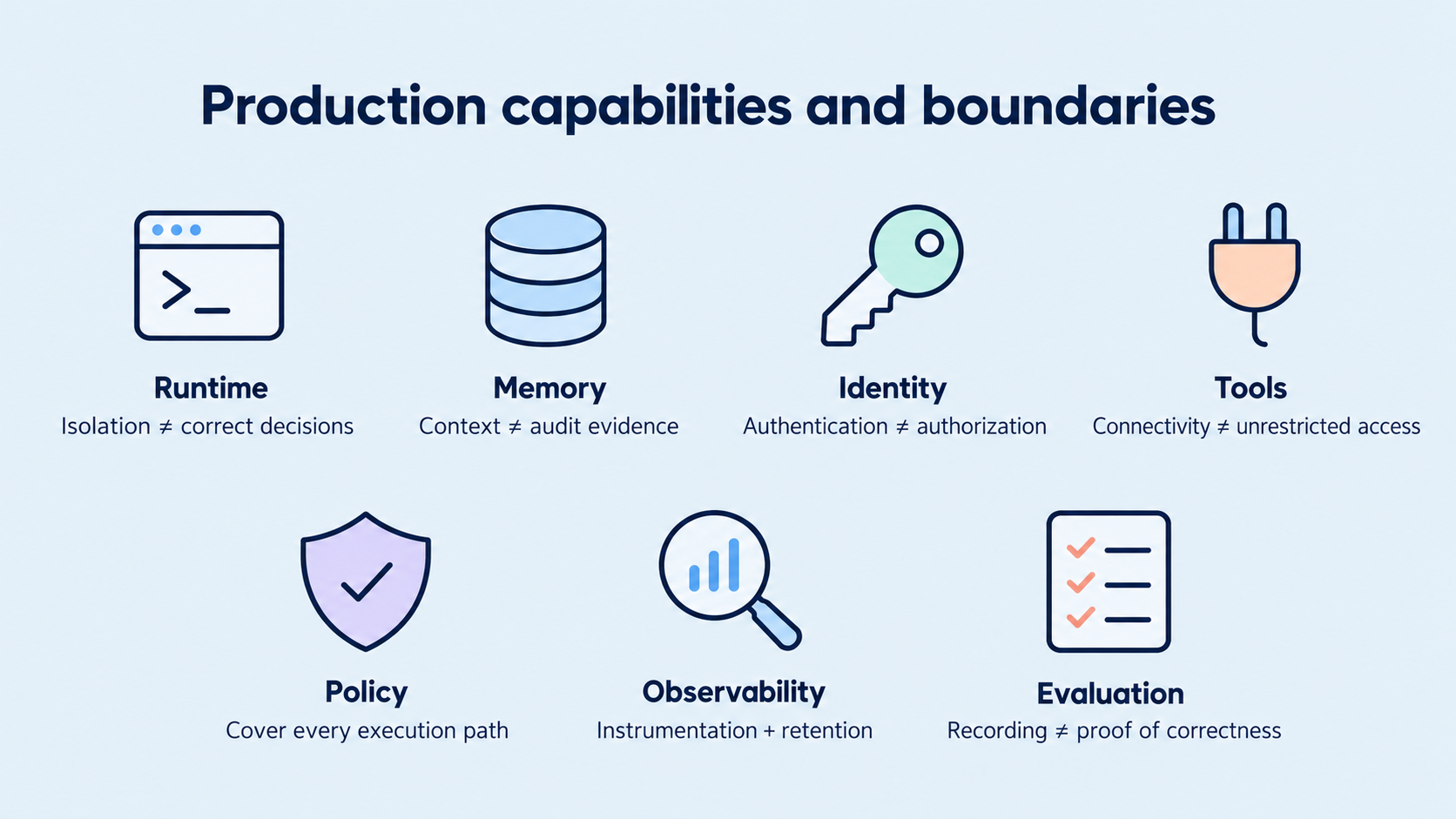 Seven operating capabilities, their production responsibilities, and important limitations.