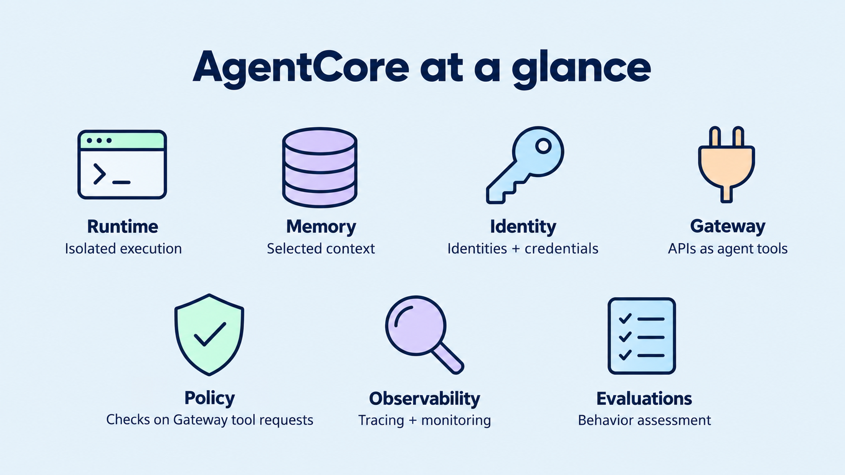 Operating requirements mapped to AgentCore Runtime, Memory, Identity, Gateway, Policy, Observability, and Evaluations.