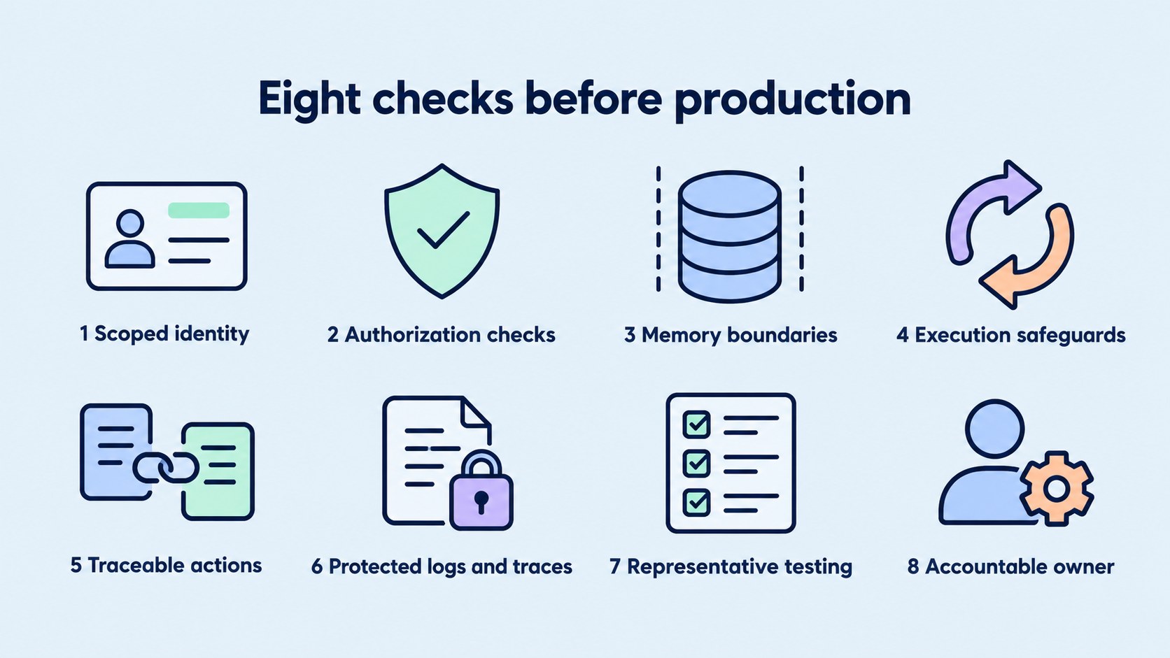 Eight checks before deploying an AI agent: scoped identity, authorization, memory boundaries, execution safeguards, traceable actions, protected logs and traces, representative testing, and accountable ownership.