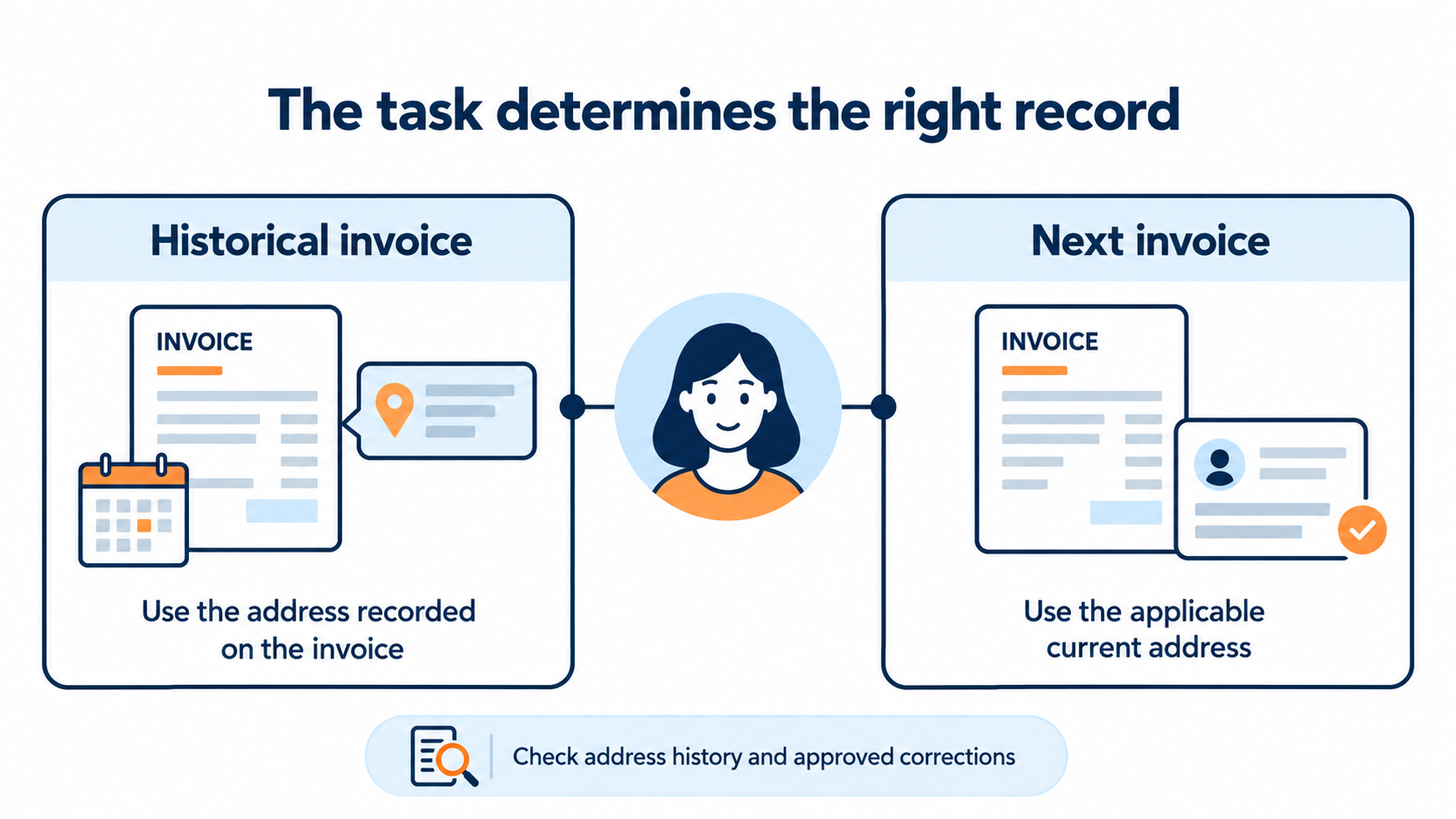 Historical invoice versus next invoice, with address history and approved corrections.