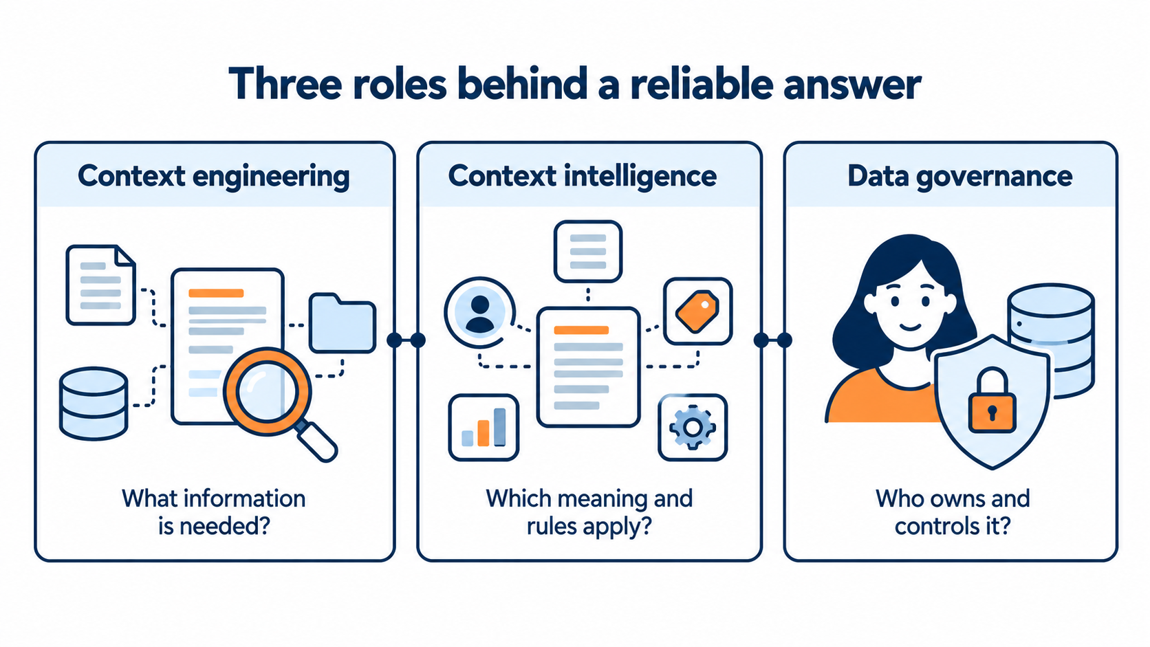 Context engineering, context intelligence and data governance responsibilities.