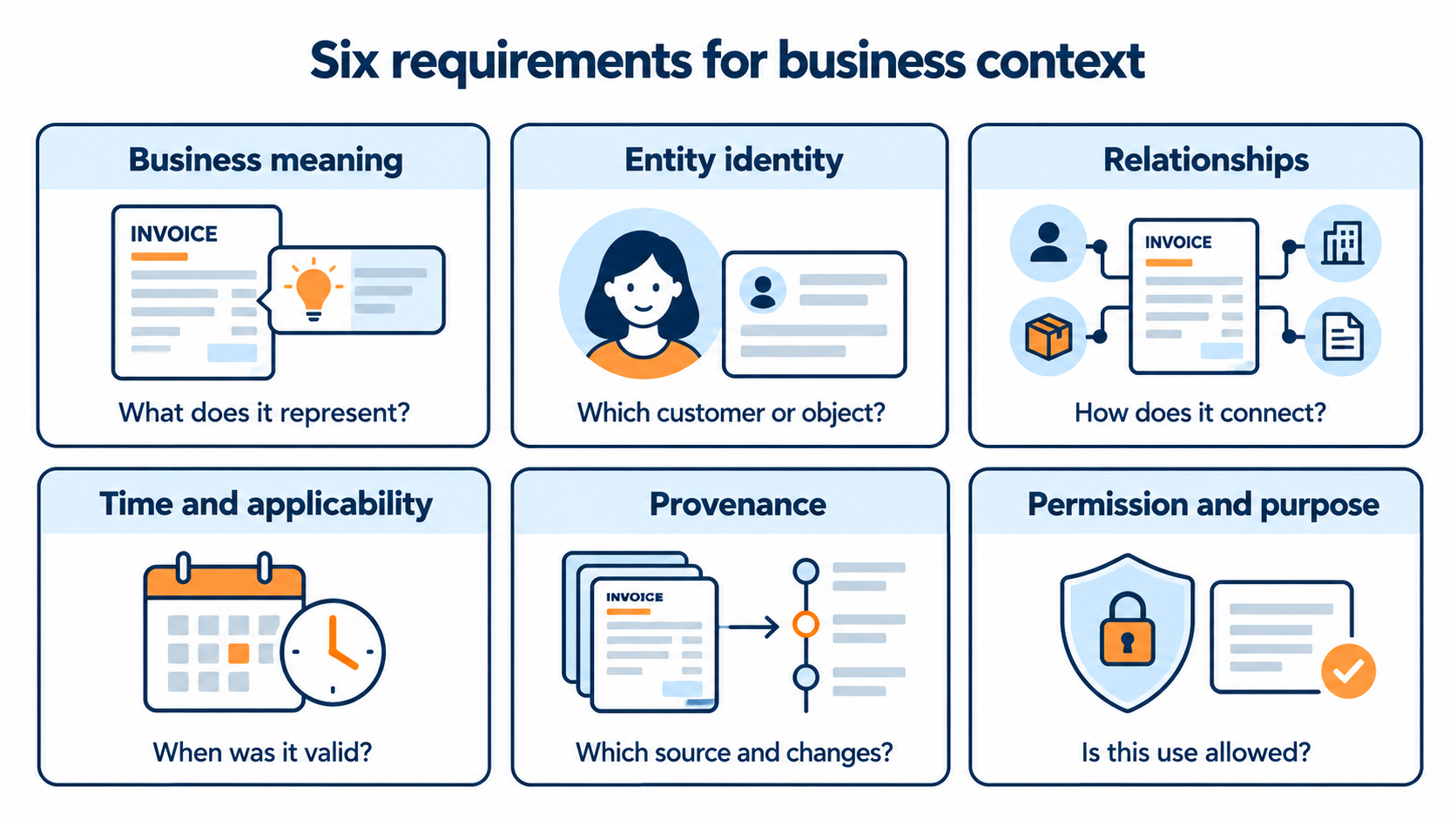 Six business context requirements: meaning, identity, relationships, time, provenance and permissions.